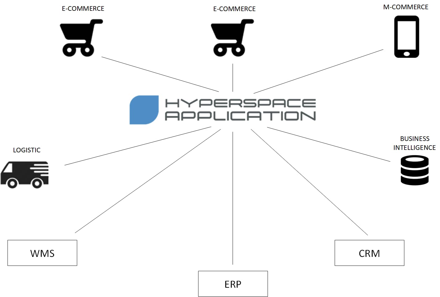 Integrazione di Commercio Elettronico