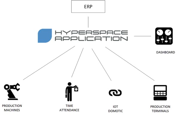 Manufacturing Execution System